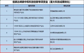 “高能效特/超高壓智能環(huán)保變壓器關(guān)鍵技術(shù)研發(fā)及產(chǎn)業(yè)化”入選省碳達(dá)峰碳中和科技創(chuàng)新專項(xiàng)資金項(xiàng)目