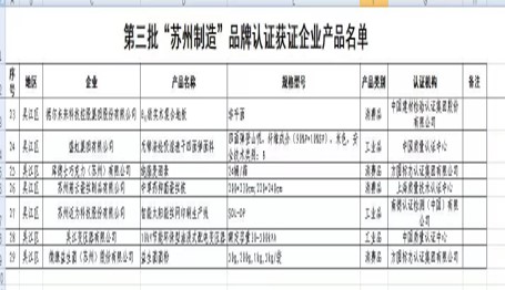 通過第三批“蘇州制造”品牌認(rèn)證